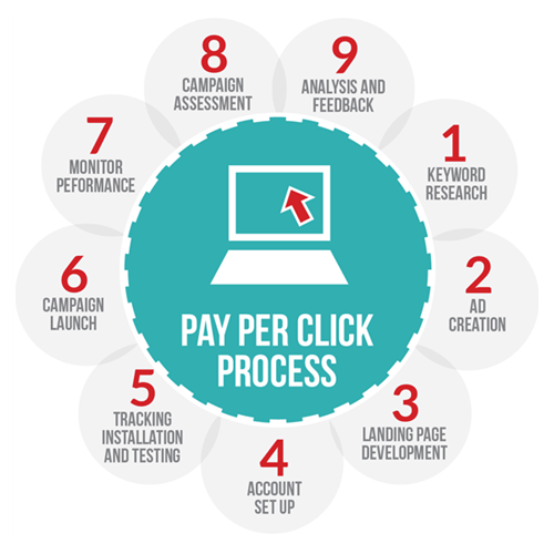 Consulenza e Gestione Pay perClick e Adwords